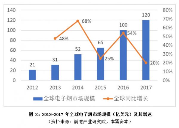 全球电子烟行业趋势与空间：未来中国市场将带来最大增量