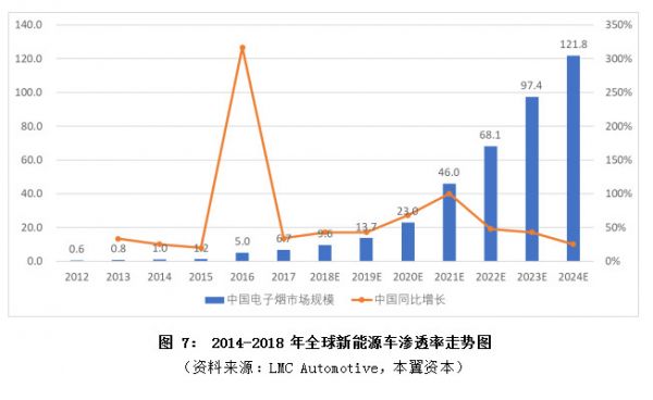 全球电子烟行业趋势与空间：未来中国市场将带来最大增量