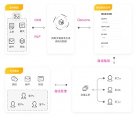 “低代码”将颠覆应用开发模式?「轻流」让企业不写代码即可快速开发应用