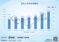 美国二手车电商启示录：优信们如何玩转？