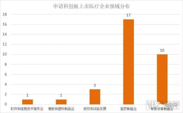 32家科创板医疗企业数据全解析