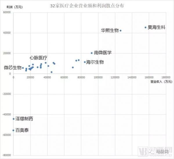 32家科创板医疗企业数据全解析