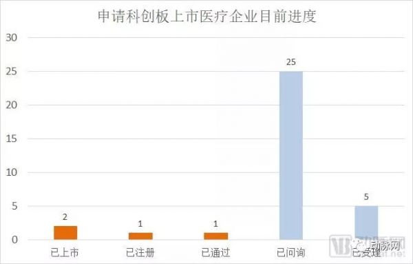 32家科创板医疗企业数据全解析