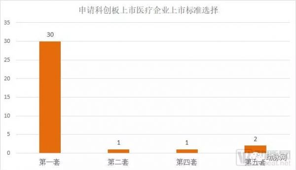 32家科创板医疗企业数据全解析