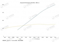 网红滤镜引年轻人追捧，Snap距离社交帝国还有多远