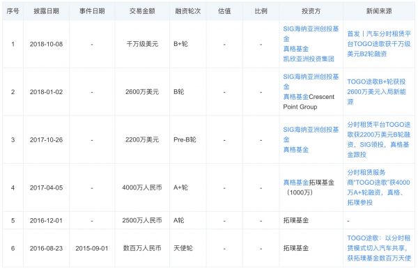 「途歌」陨落：多处资金被冻结、拖欠房租官司重重