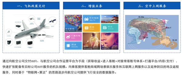 航空市场跨越式发展，「世纪空联」要用航空 Wi-Fi 切分非航服务大蛋糕