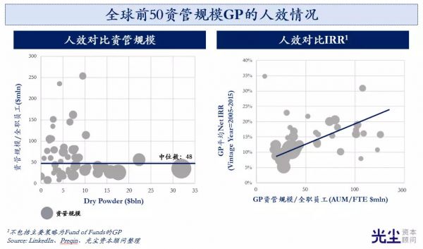 中国GP人效考：该雇多说人？该分多少Pay？