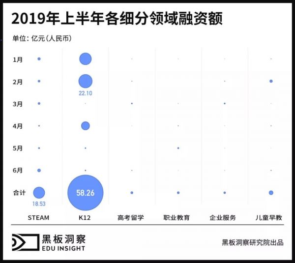 2019上半年中国教育行业融资风向报告，创投圈的钱都去哪了？