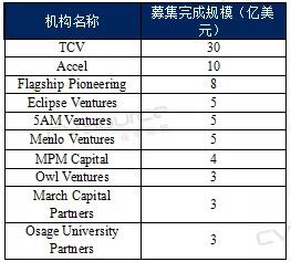 2019年一季度中美创投市场对比：中国基金募资总规模大，平均管理规模较小