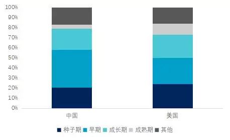 2019年一季度中美创投市场对比：中国基金募资总规模大，平均管理规模较小