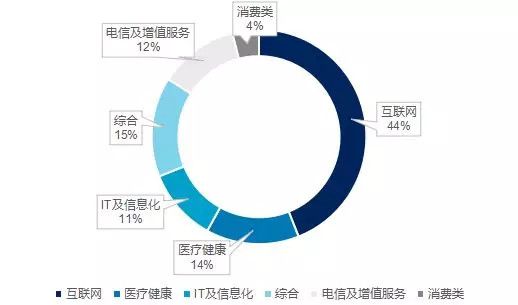 2019年一季度中美创投市场对比：中国基金募资总规模大，平均管理规模较小