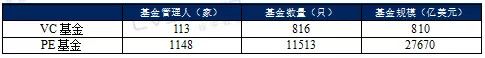 2019年一季度中美创投市场对比：中国基金募资总规模大，平均管理规模较小