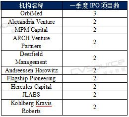 2019年一季度中美创投市场对比：中国基金募资总规模大，平均管理规模较小