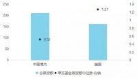 2019年一季度中美创投市场对比：中国基金募资总规模大，平均管理规模较小