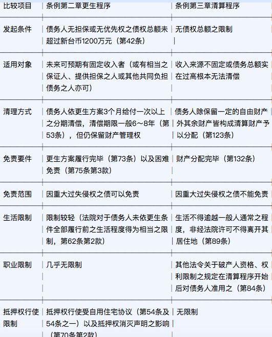 个人破产制度要来了：银行贷后、互金协会、风控、律师怎么看？