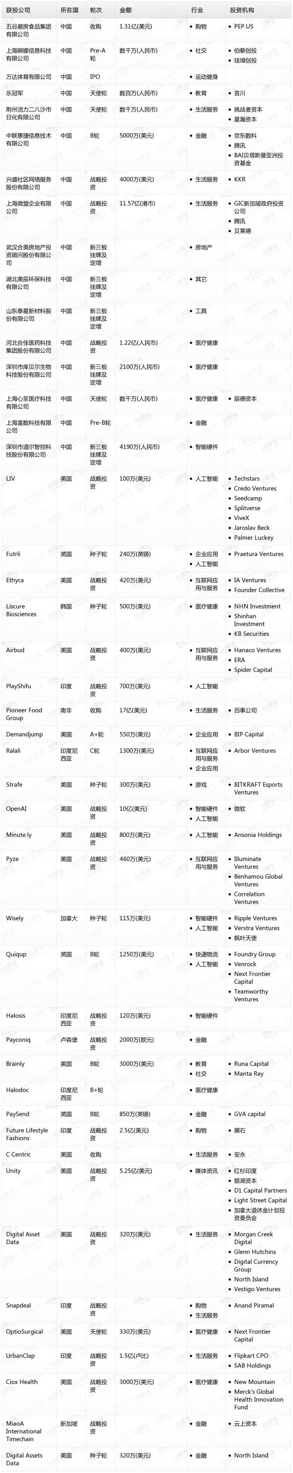 [投融资事件列表]