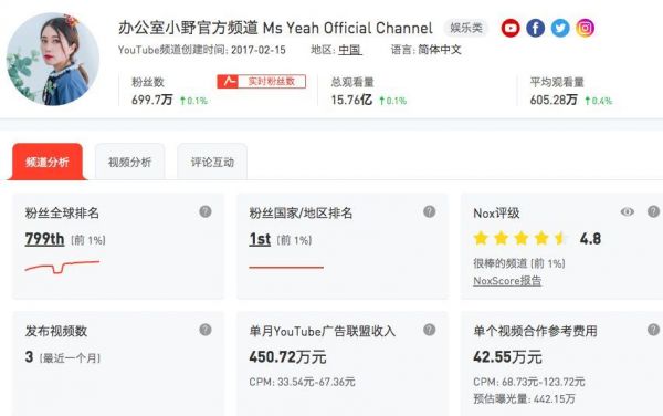 中国网红出海：粉丝超700万 YouTube中国区NO.1做对了什么