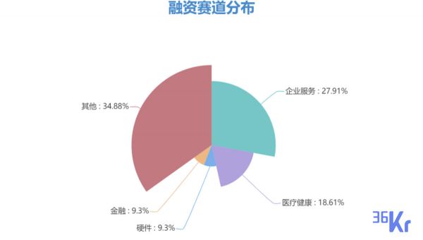 创投周报 Vol.27 | 浪潮云获6亿元B轮融资；电子烟品牌SSSO嗖天使轮即获2500万美元融资；医疗健康赛道亿元级融资达4笔；以及10家有意思的公司