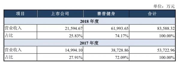 赛普健身上市公司重组计划终止，CrossFit、Zumba的内容计划 ，以及一些健身新消息｜健身周报