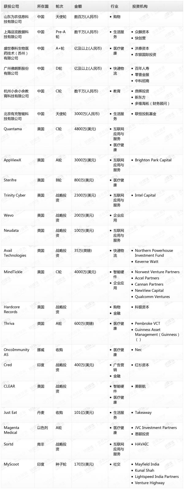 [投融资事件列表]