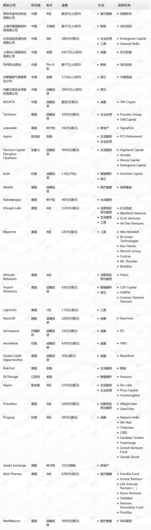 [投融资事件列表]