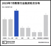 7月教育行业融资报告：25家企业共融资39.71亿元，体育教育受青睐