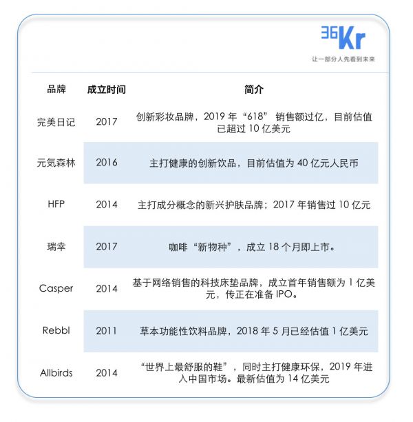 为了证明消费新势力的崛起，我们带来了一份研报 | 2019 中国新消费①