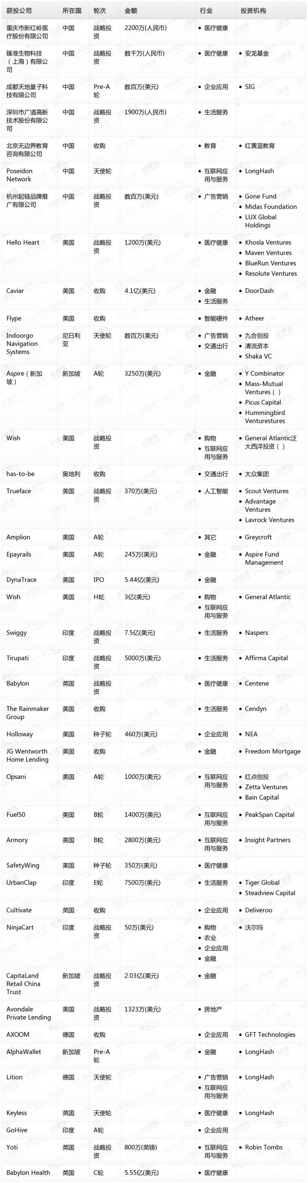 [投融资事件列表]