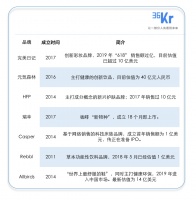 为了证明消费新势力的崛起，我们带来了一份研报  | 2019 中国新消费①