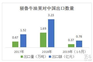 一年要吃掉8000万斤，牛油果为何火爆中国？