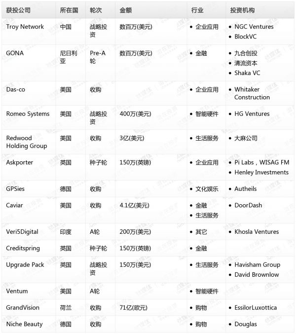 [投融资事件列表]