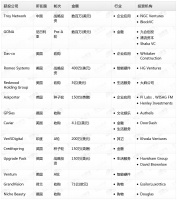 钛媒体Pro创投日报：8月3日收录投融资项目14起