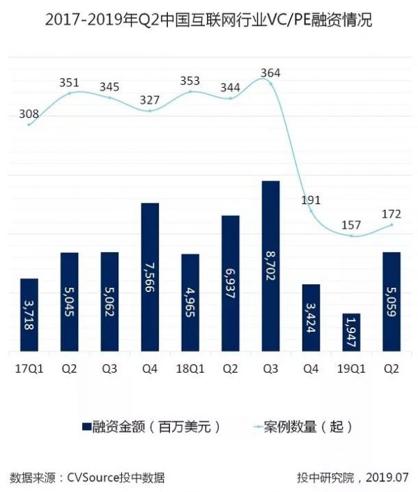 2019二季度互联网投融资报告：市场趋于理性，IPO数量增长显著