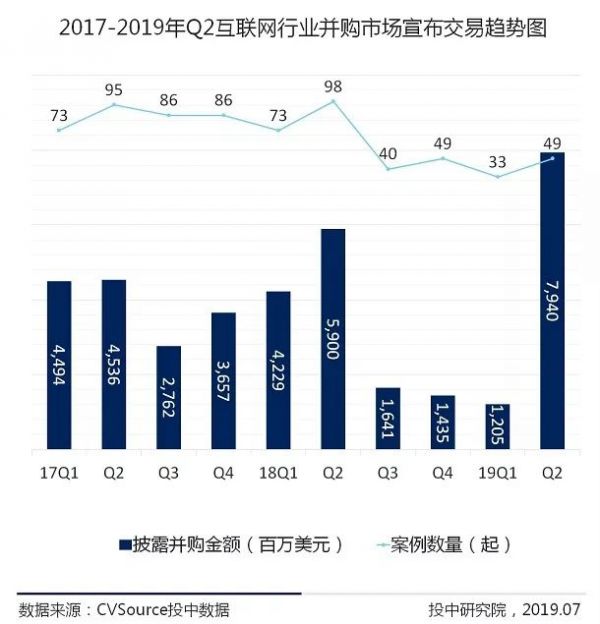 2019二季度互联网投融资报告：市场趋于理性，IPO数量增长显著