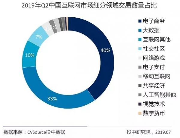 2019二季度互联网投融资报告：市场趋于理性，IPO数量增长显著