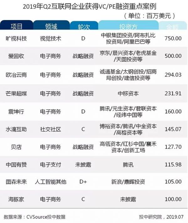 2019二季度互联网投融资报告：市场趋于理性，IPO数量增长显著