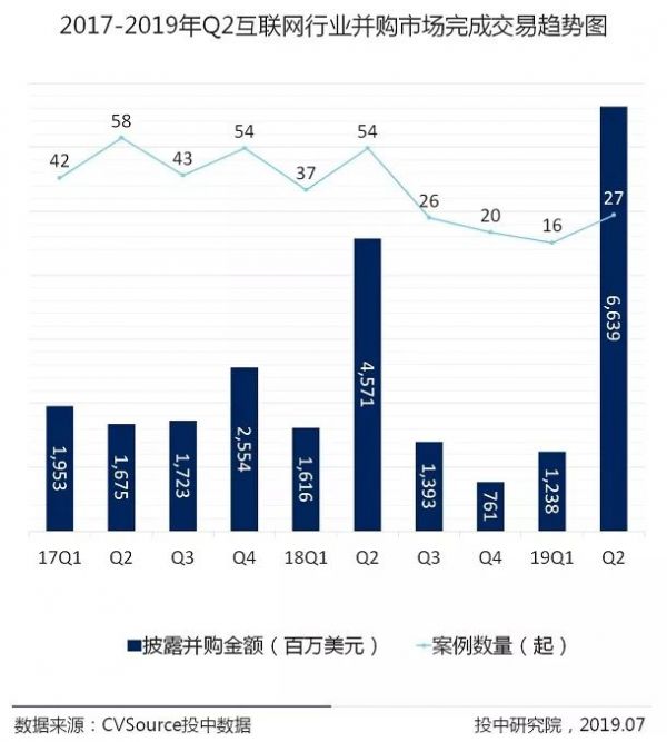 2019二季度互联网投融资报告：市场趋于理性，IPO数量增长显著