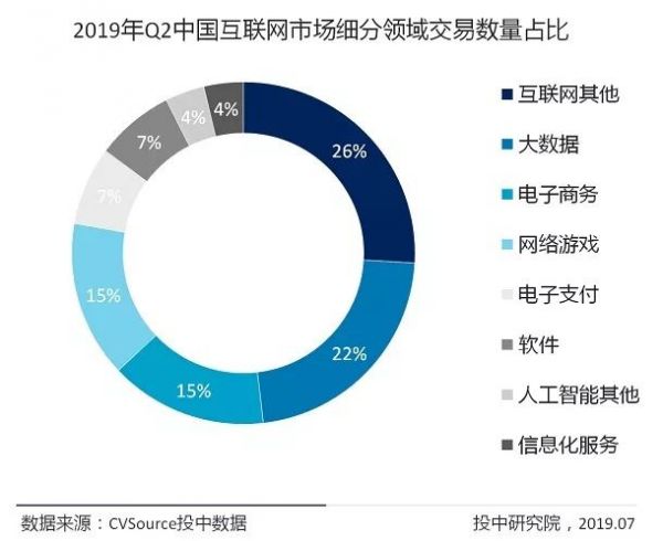 2019二季度互联网投融资报告：市场趋于理性，IPO数量增长显著