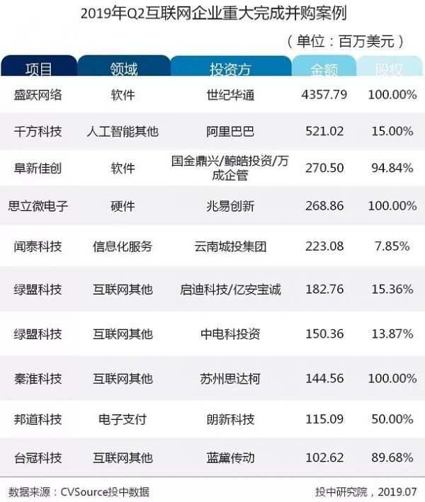 2019二季度互联网投融资报告：市场趋于理性，IPO数量增长显著