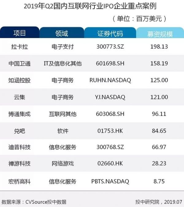 2019二季度互联网投融资报告：市场趋于理性，IPO数量增长显著