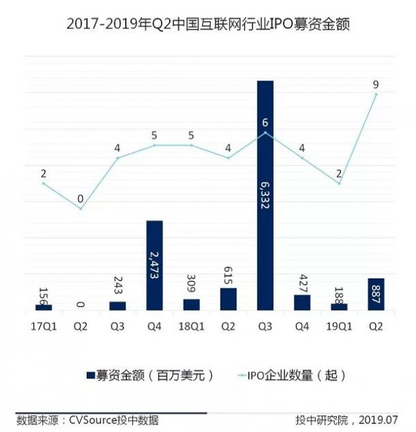 2019二季度互联网投融资报告：市场趋于理性，IPO数量增长显著