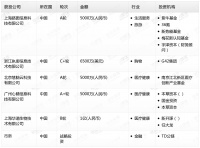 钛媒体Pro创投日报：8月5日收录投融资项目6起