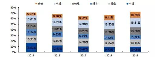 阿里控股申通后，盈利预测与估值分析