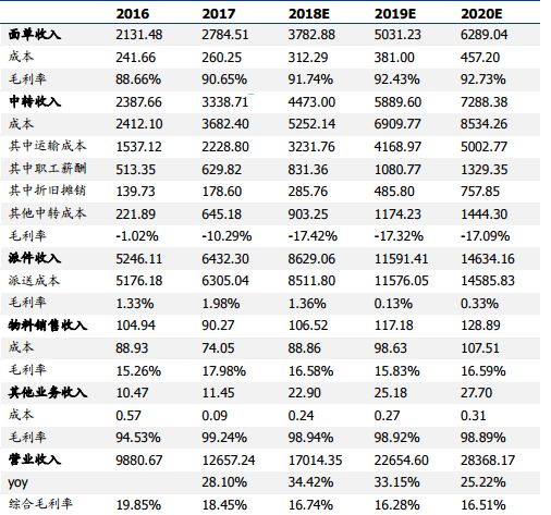 阿里控股申通后，盈利预测与估值分析