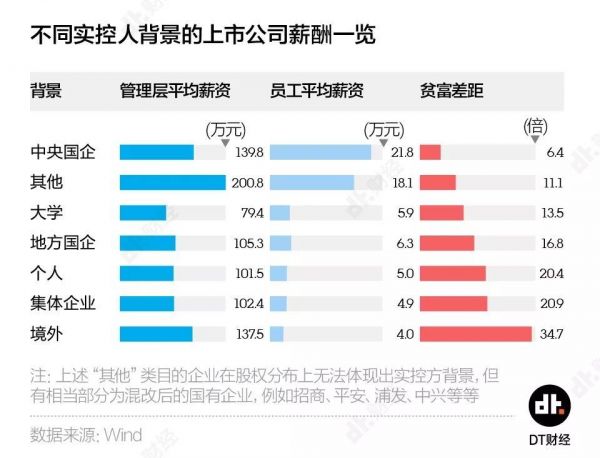 3460家上市公司高管年薪大赏：最高超过4000万，最低只有1.96万