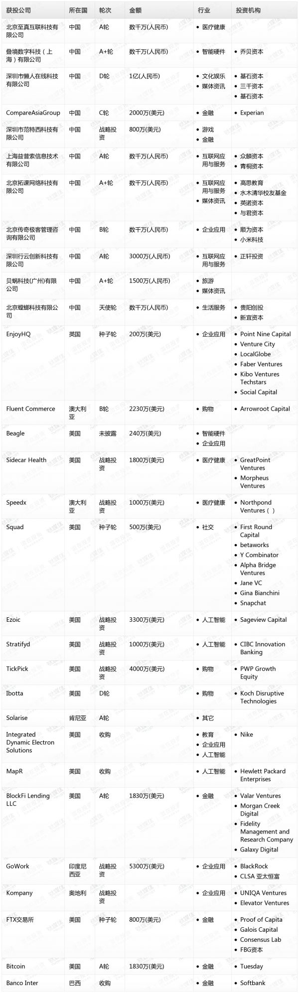 [投融资事件列表]