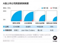 3460家上市公司高管年薪大赏：最高超过4000万，最低只有1.96万