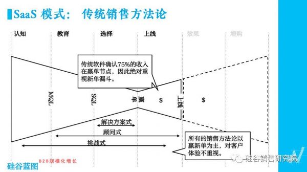 说了一百多年的销售理论应该进化了