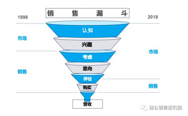 说了一百多年的销售理论应该进化了